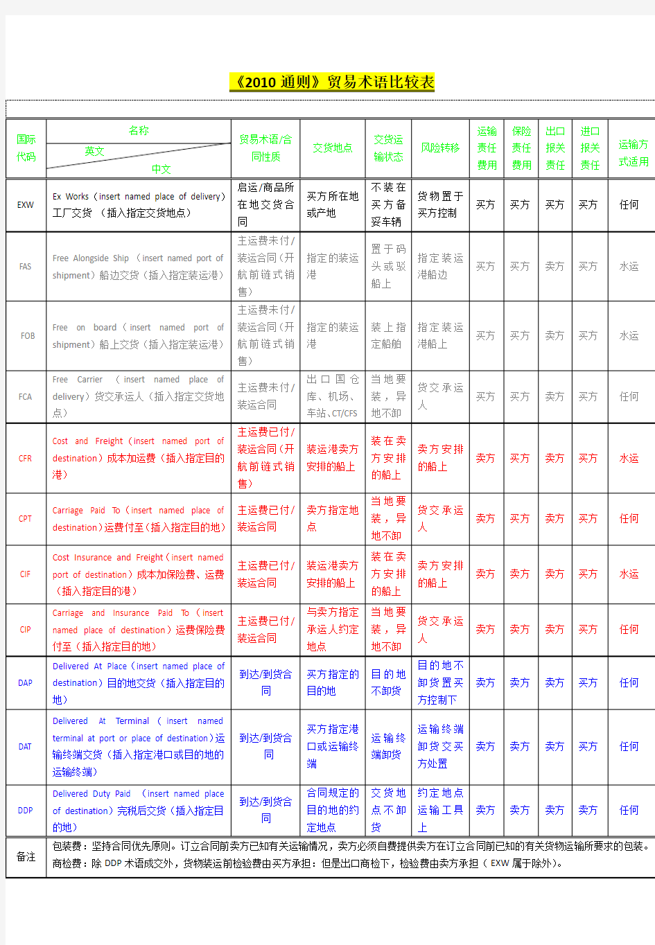 2010国际贸易贸易术语对比表格