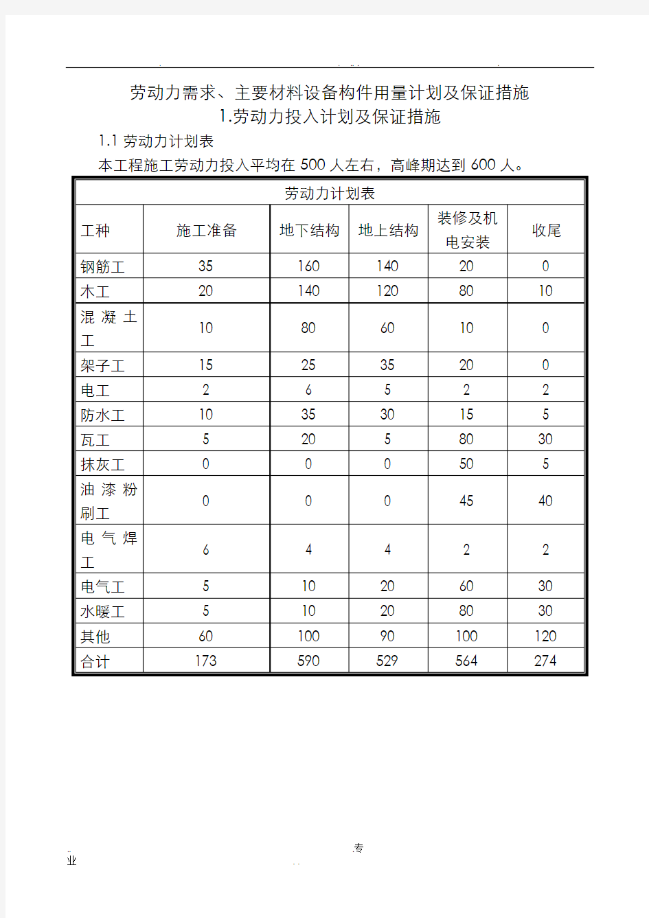 劳动力需求、主要材料设备构件用量计划及保证措施