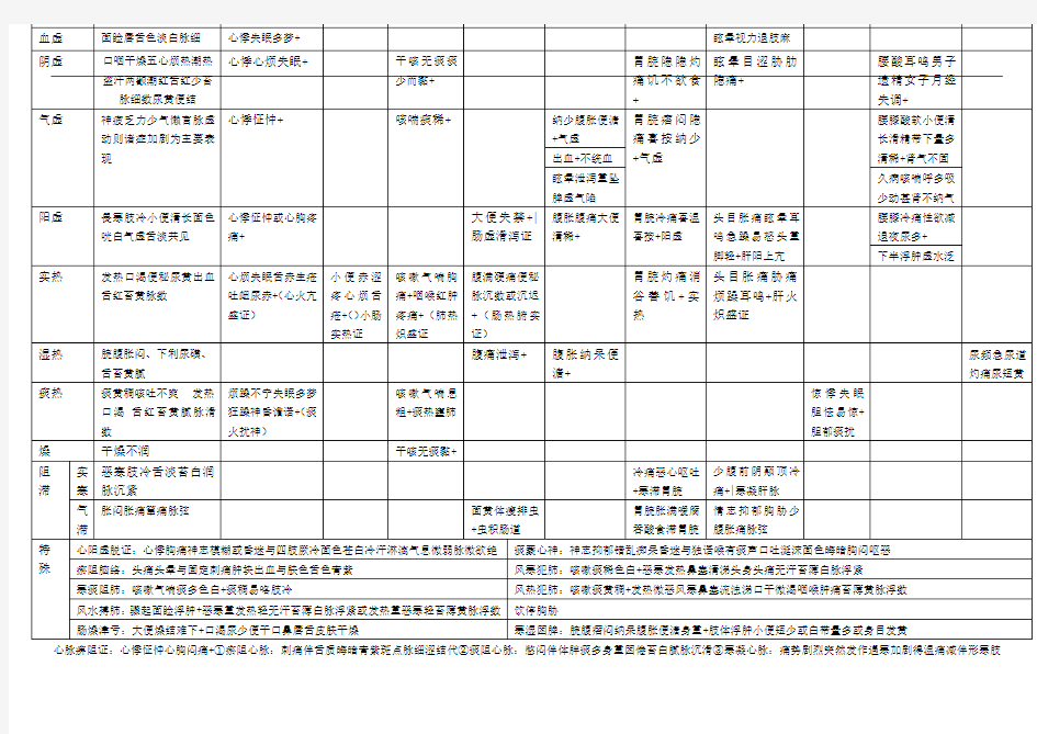 中医诊断学脏腑辨证汇总