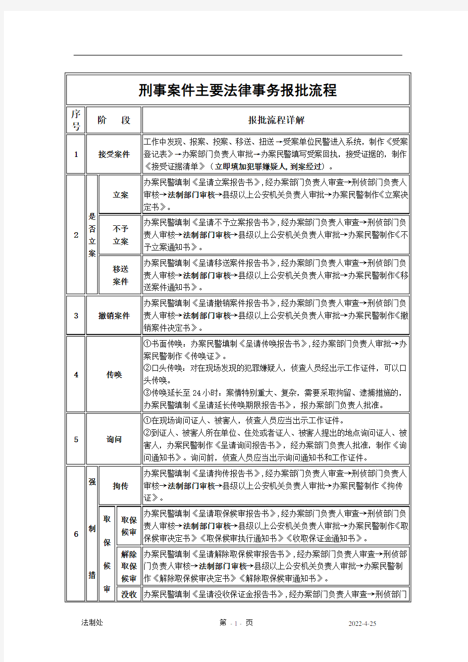 刑事案件流程