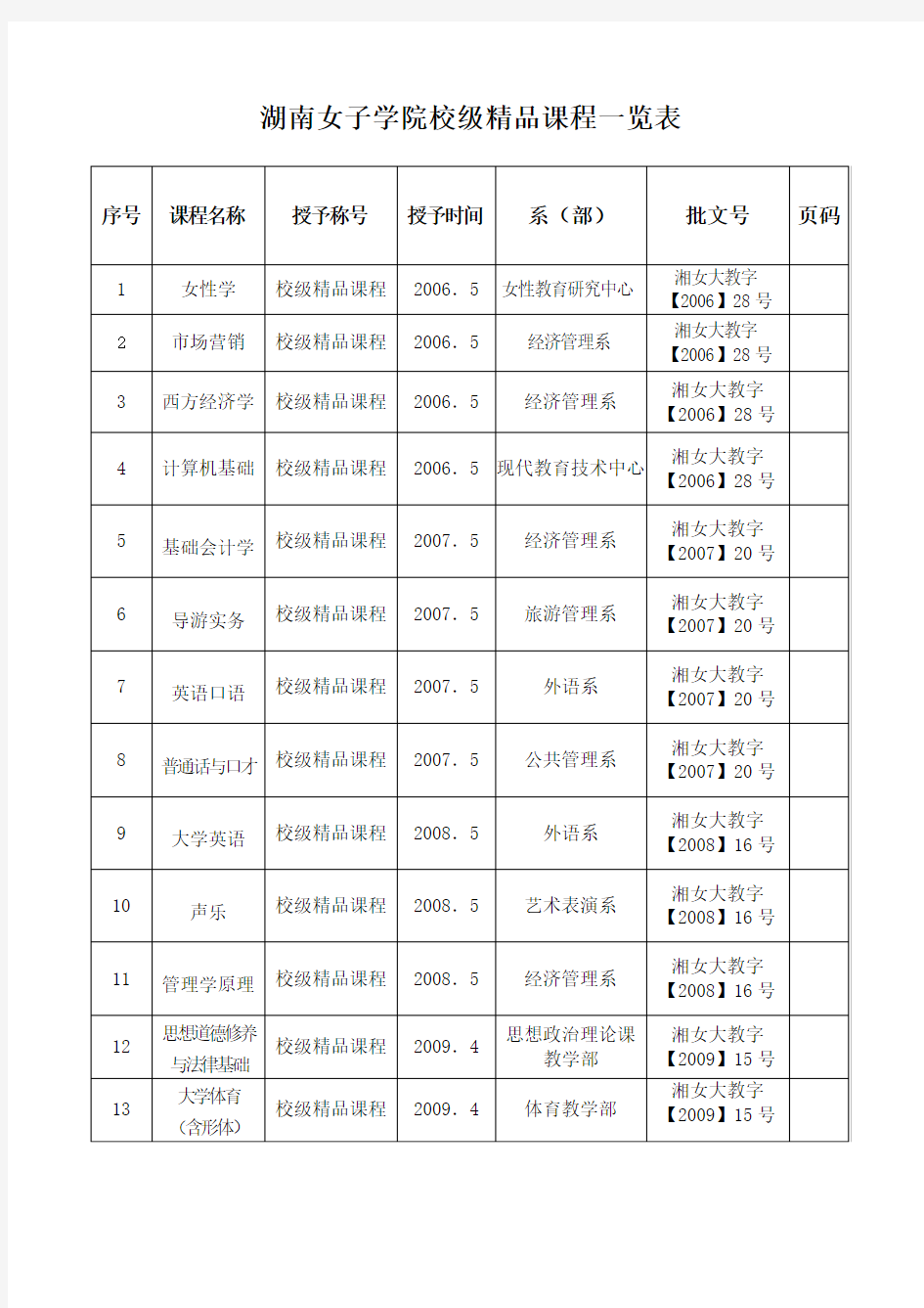 湖南女子学院校级精品课程一览表