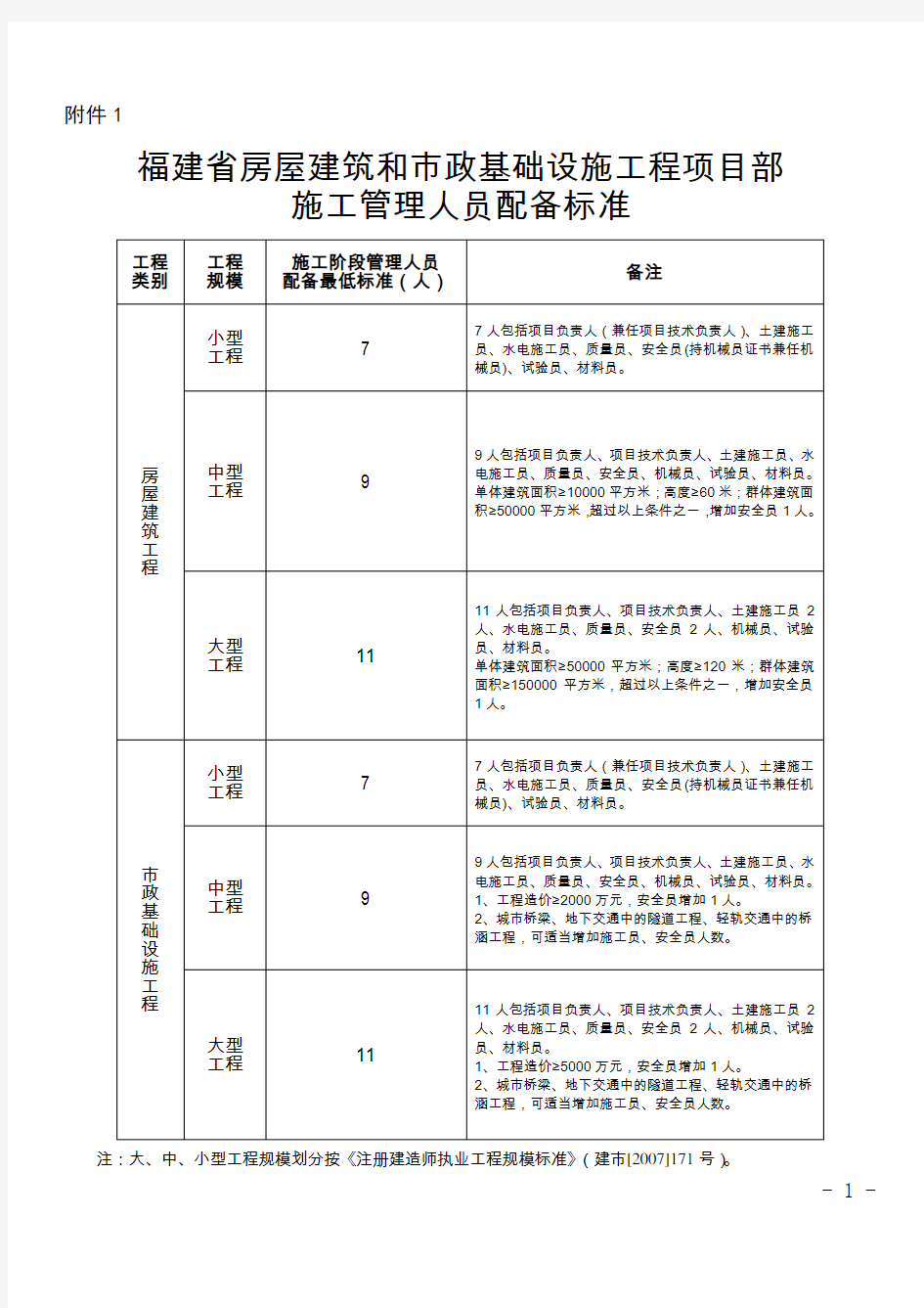 施工管理人员配备标准