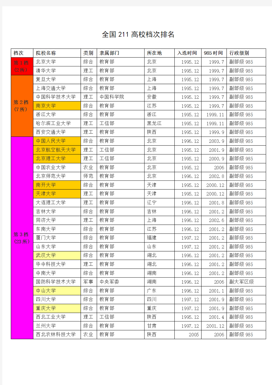 全国211高校档次排名