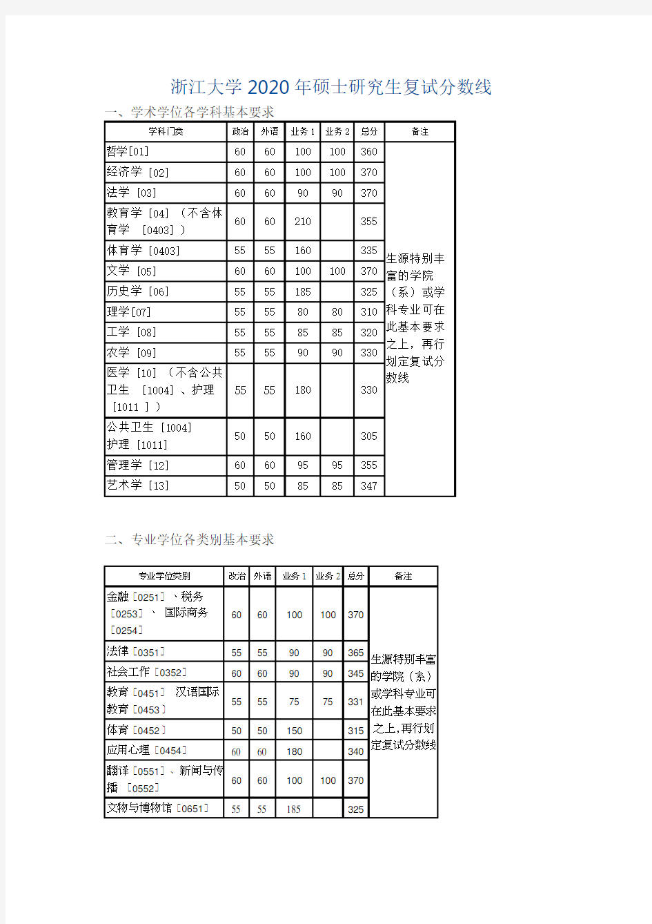 浙江大学2020年硕士研究生复试分数线