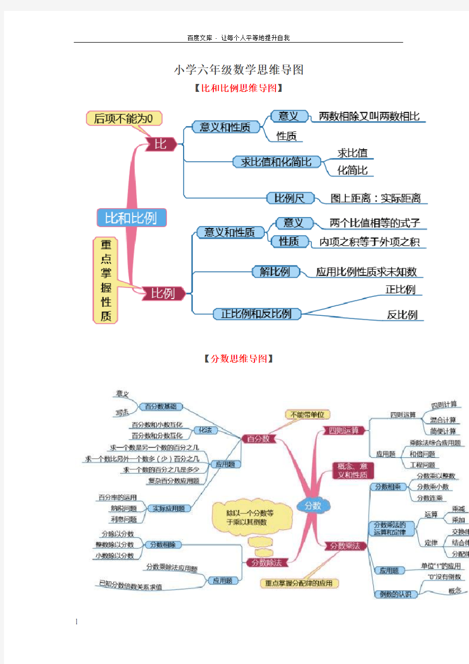 小学六年级数学思维导图