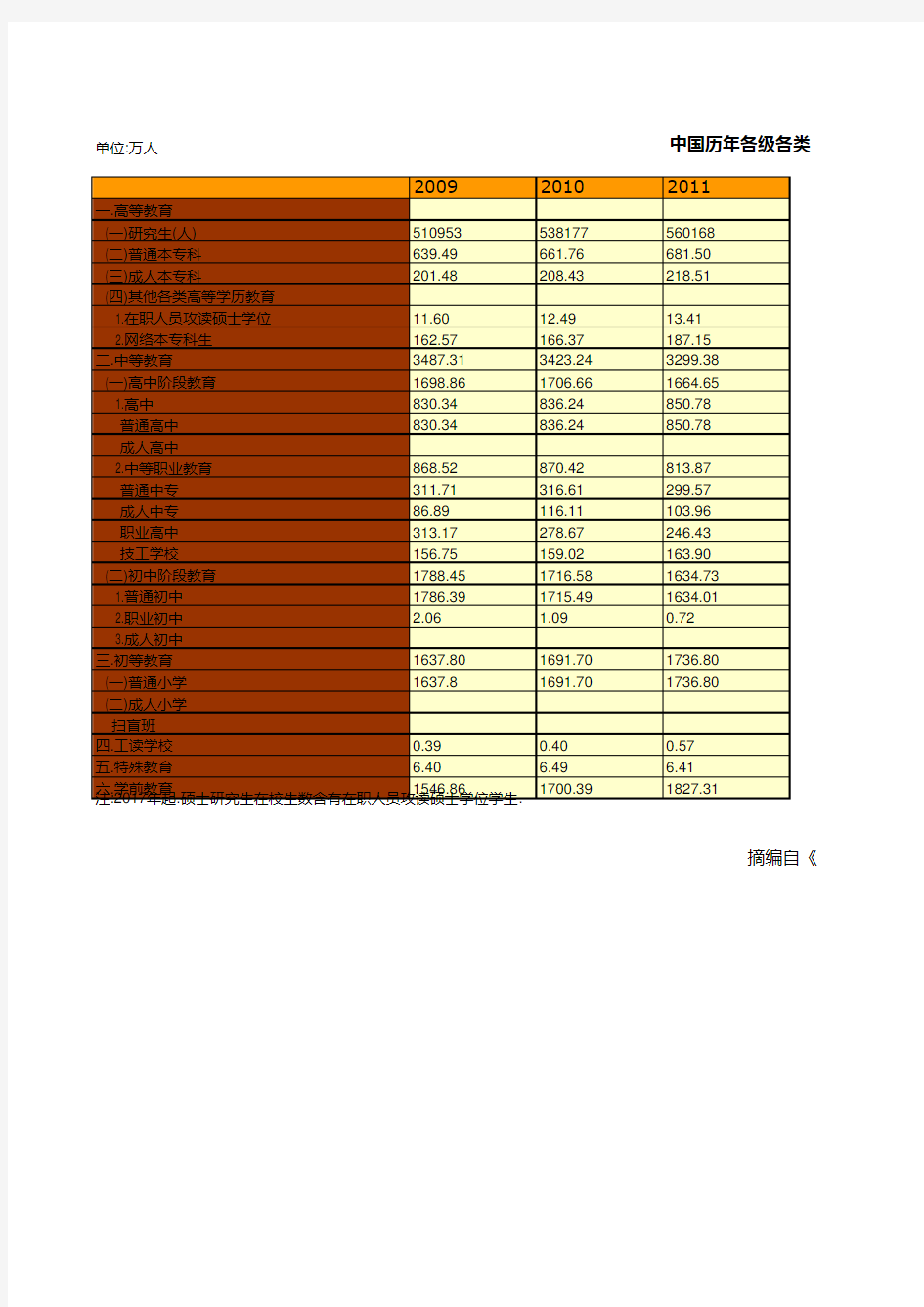 教育事业发展全国及各地省市区统计数据：中国历年各级各类学历教育招生数统计(2009-2018)