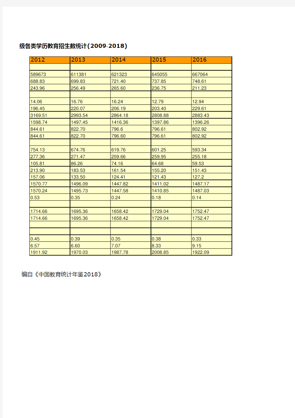 教育事业发展全国及各地省市区统计数据：中国历年各级各类学历教育招生数统计(2009-2018)