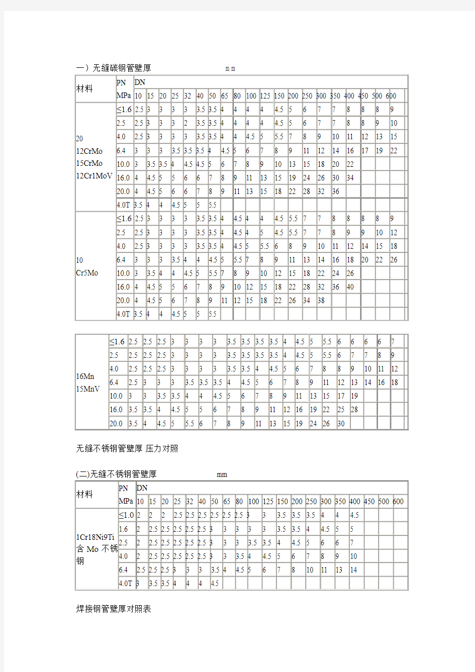 管道压力壁厚对照表