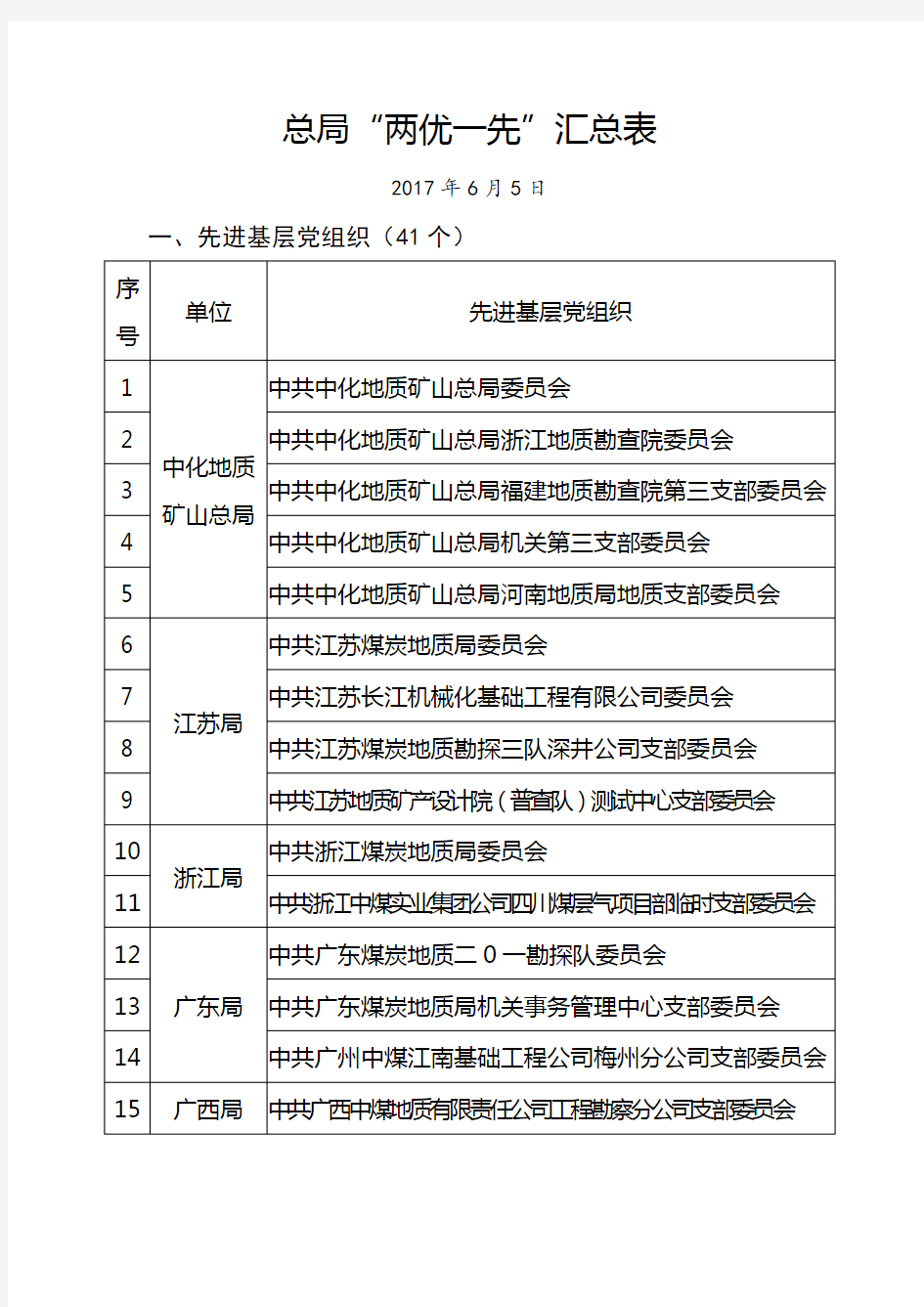 一先两优汇总表-中国煤炭地质总局说课材料