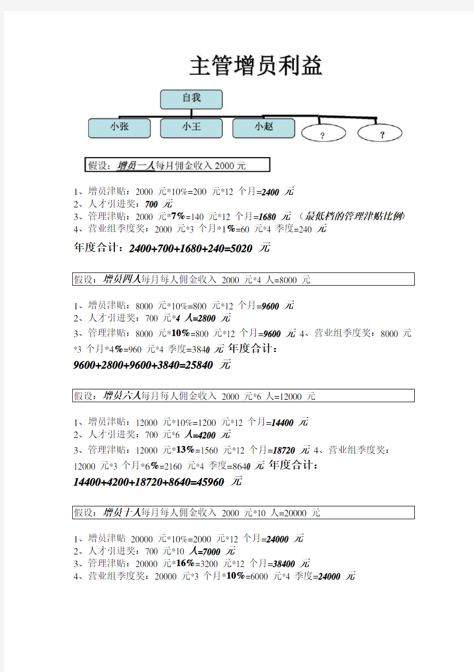 主管增员利益