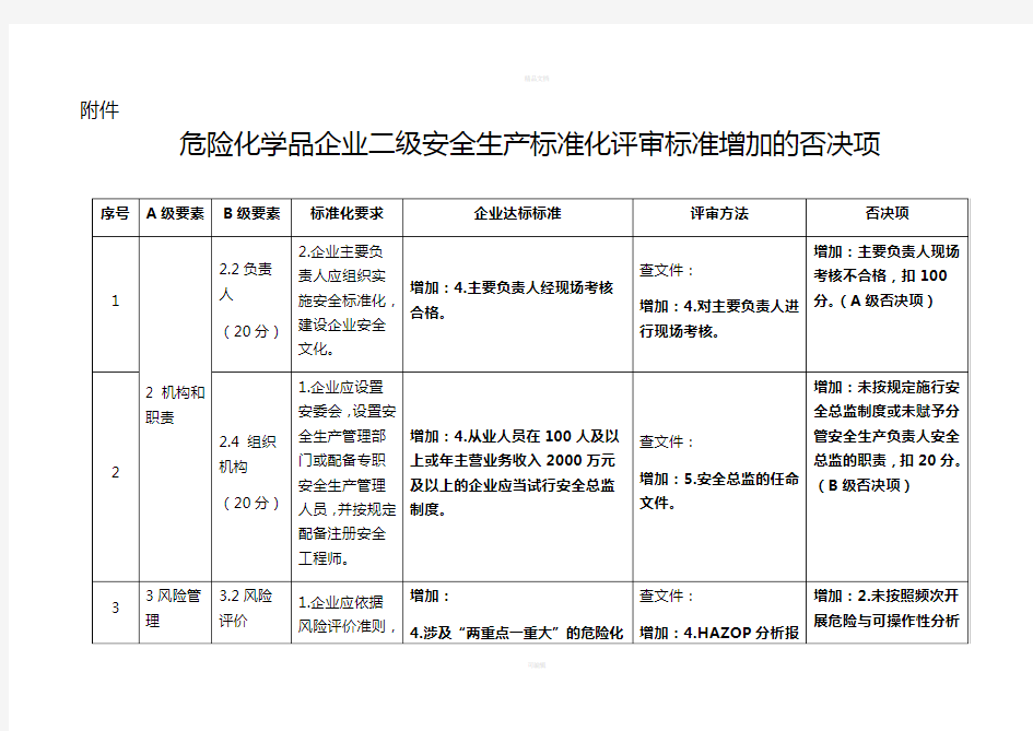 2018年二级安全标准化评审新增否决项