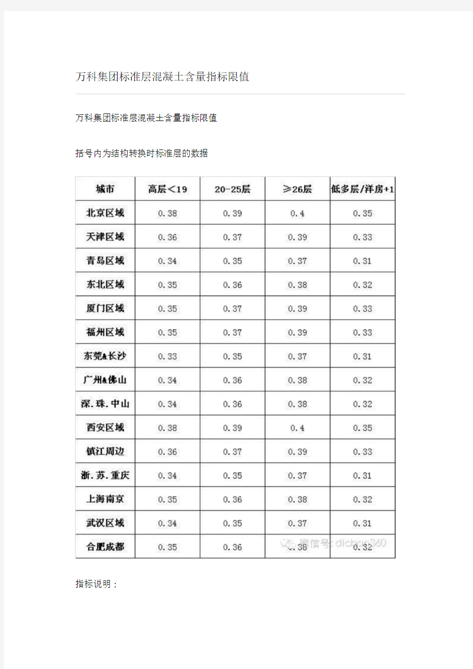 万科集团标准层混凝土含量指标限值(2)