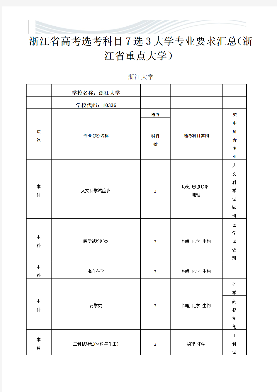 浙江省高考选考科目7选3大学专业要求汇总[精品文档]