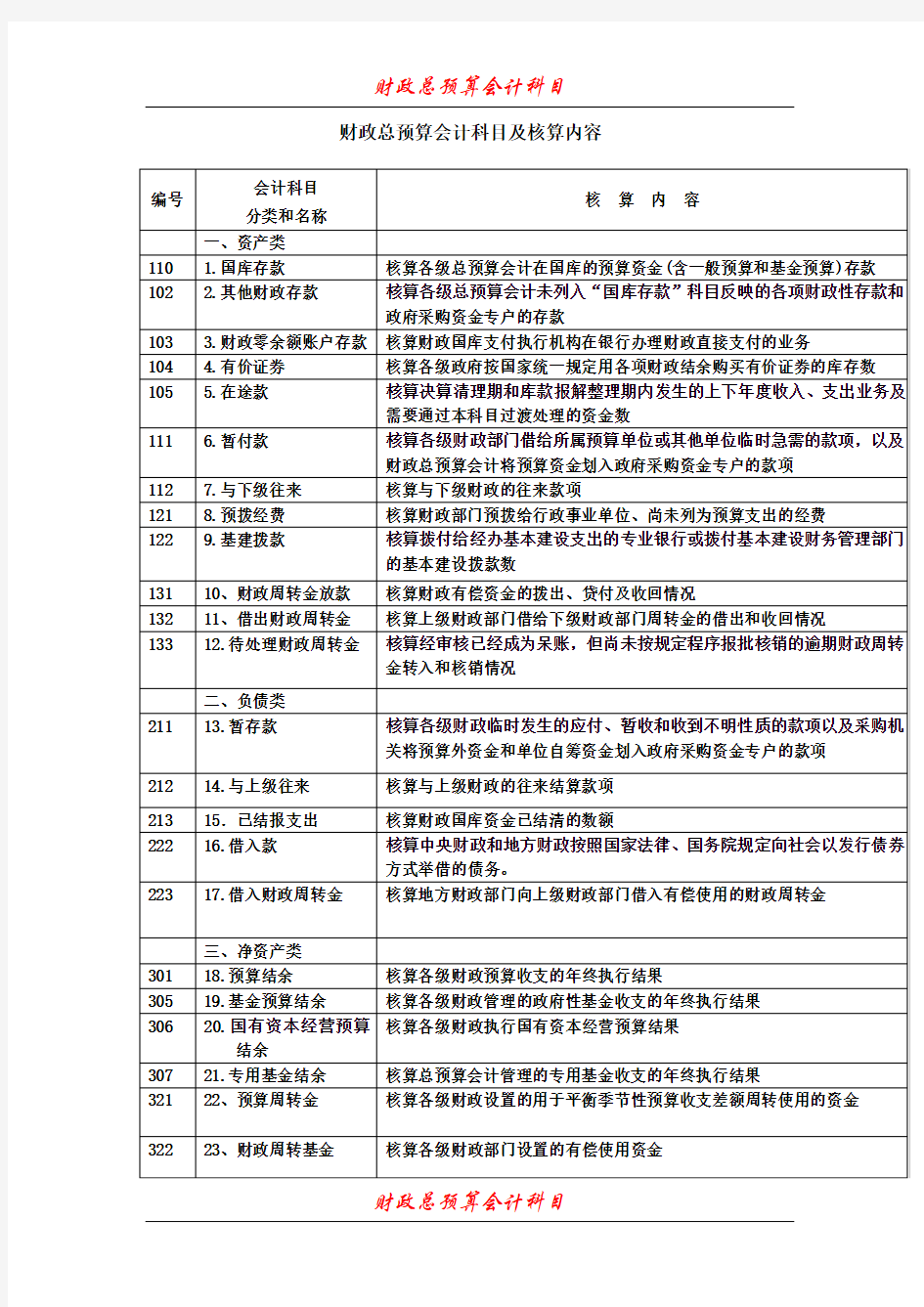 财政总预算会计科目表