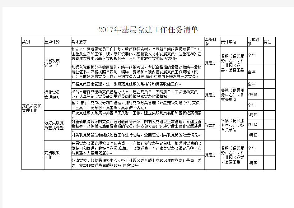 社区党建工作重点任务清单