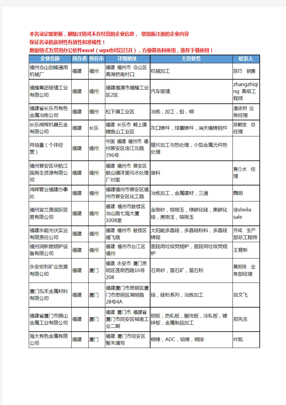 2020新版福建省冶炼加工工商企业公司名录名单黄页联系方式大全38家