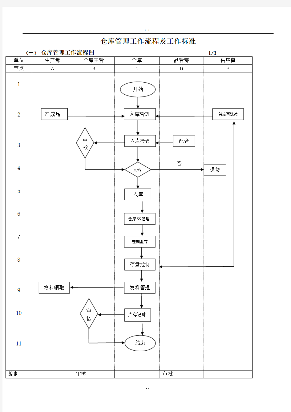 仓库管理工作流程图及工作标准