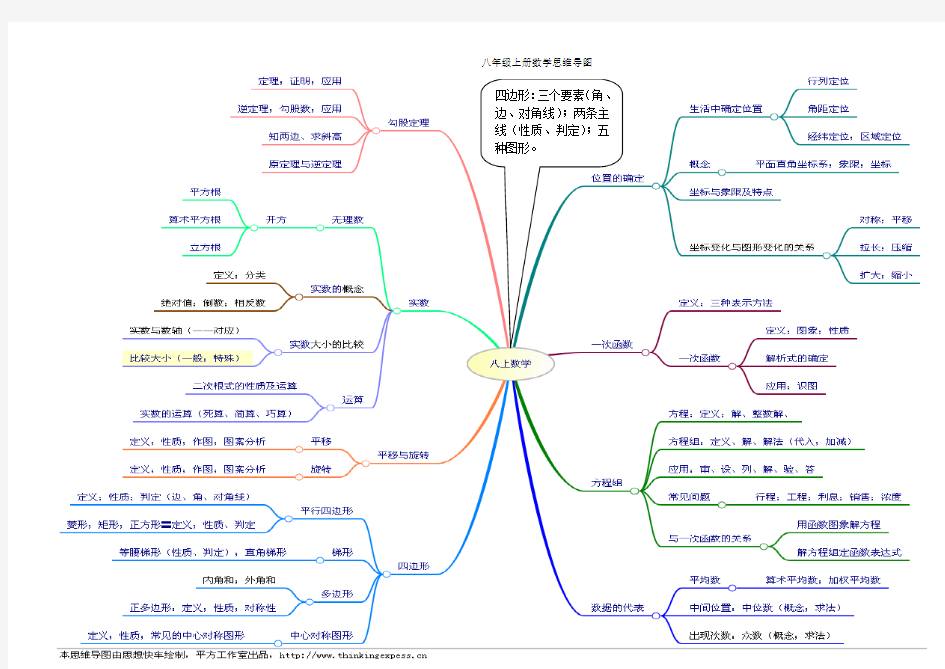 八年级上册数学思维导图