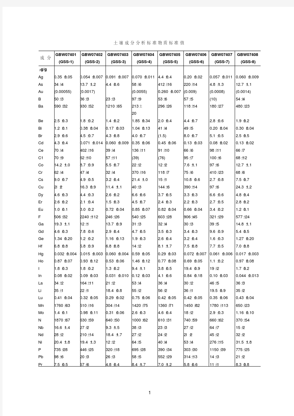 土壤标准样品标准值GSS1-16,17-22