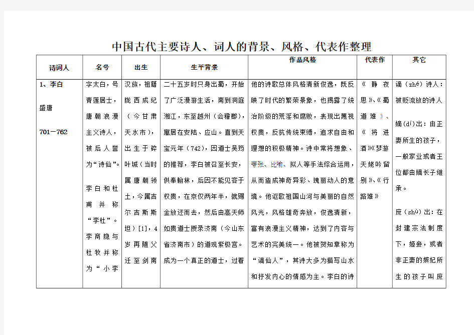 中国古代主要诗人词人的背景风格代表作