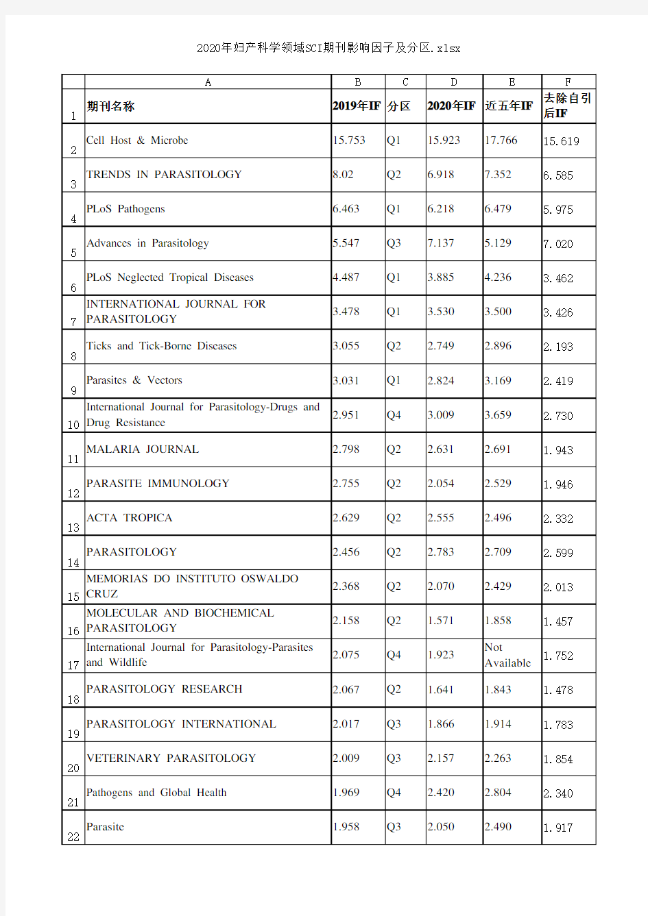 2020年寄生虫学领域SCI期刊影响因子及分区