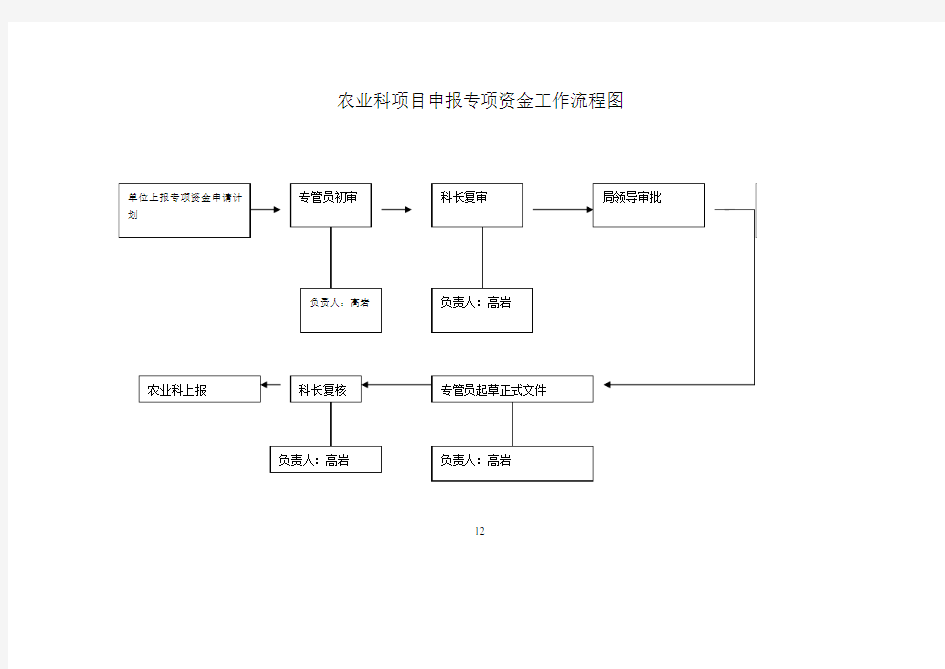 农业科项目申报专项资金工作流程图