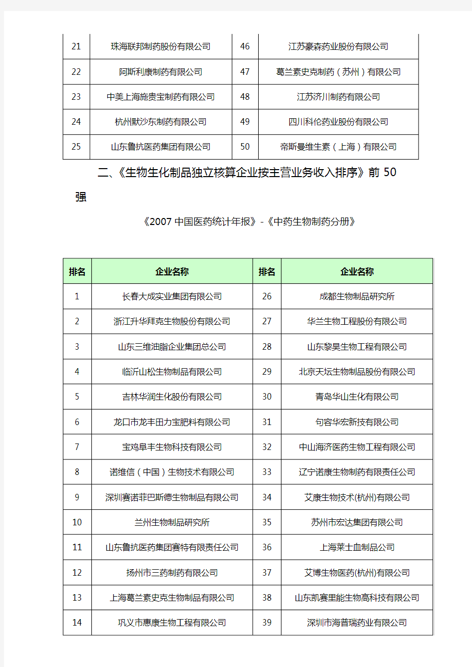 (医疗药品)化学药品生物生化制品中成药排名前家企业名单