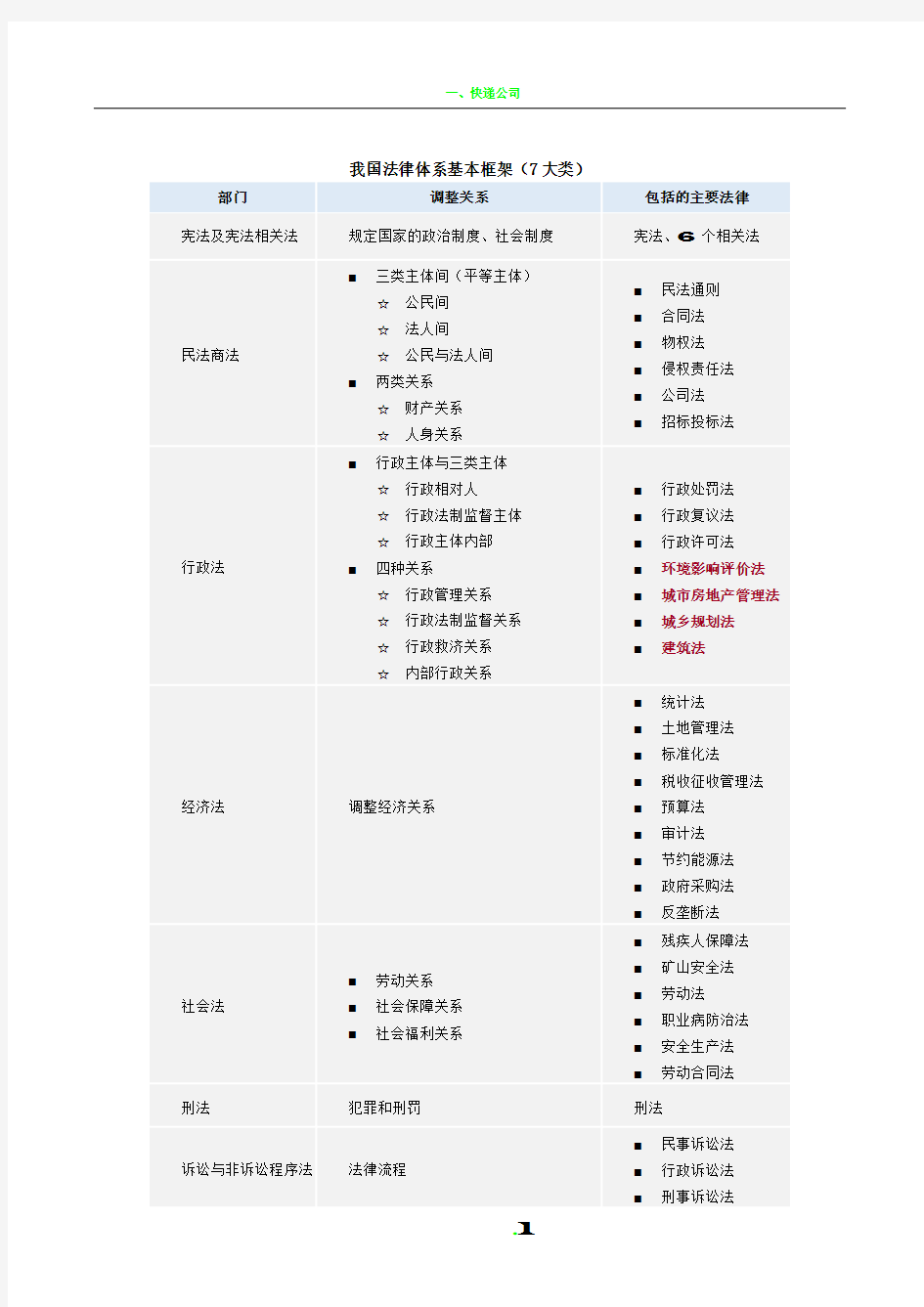 我国法律体系基本框架(图表总结)