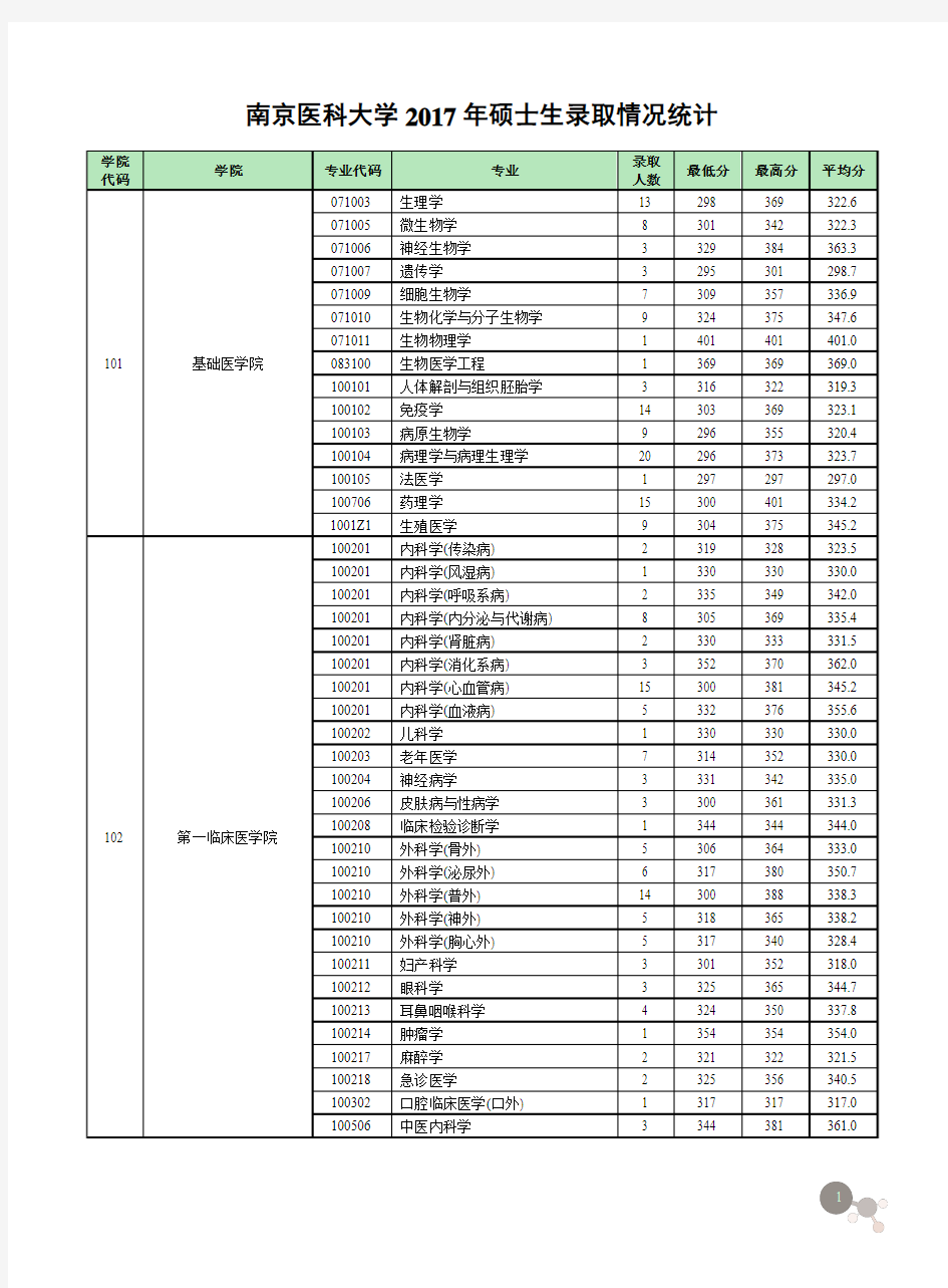 南京医科大学2017年硕士生录取情况统计