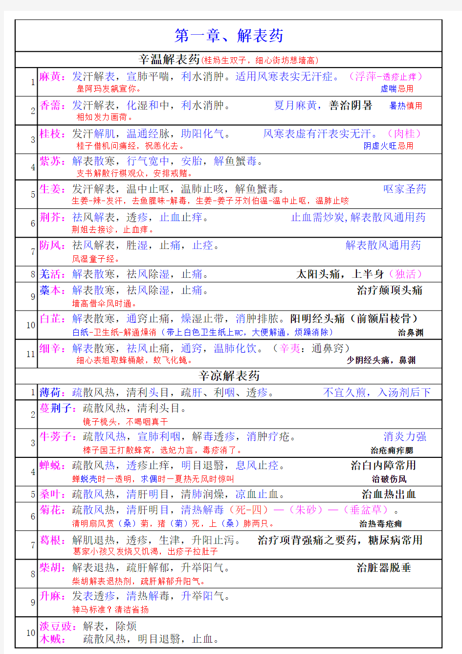 2015年执业药师考试内部培训笔记：中药二(全科通过)