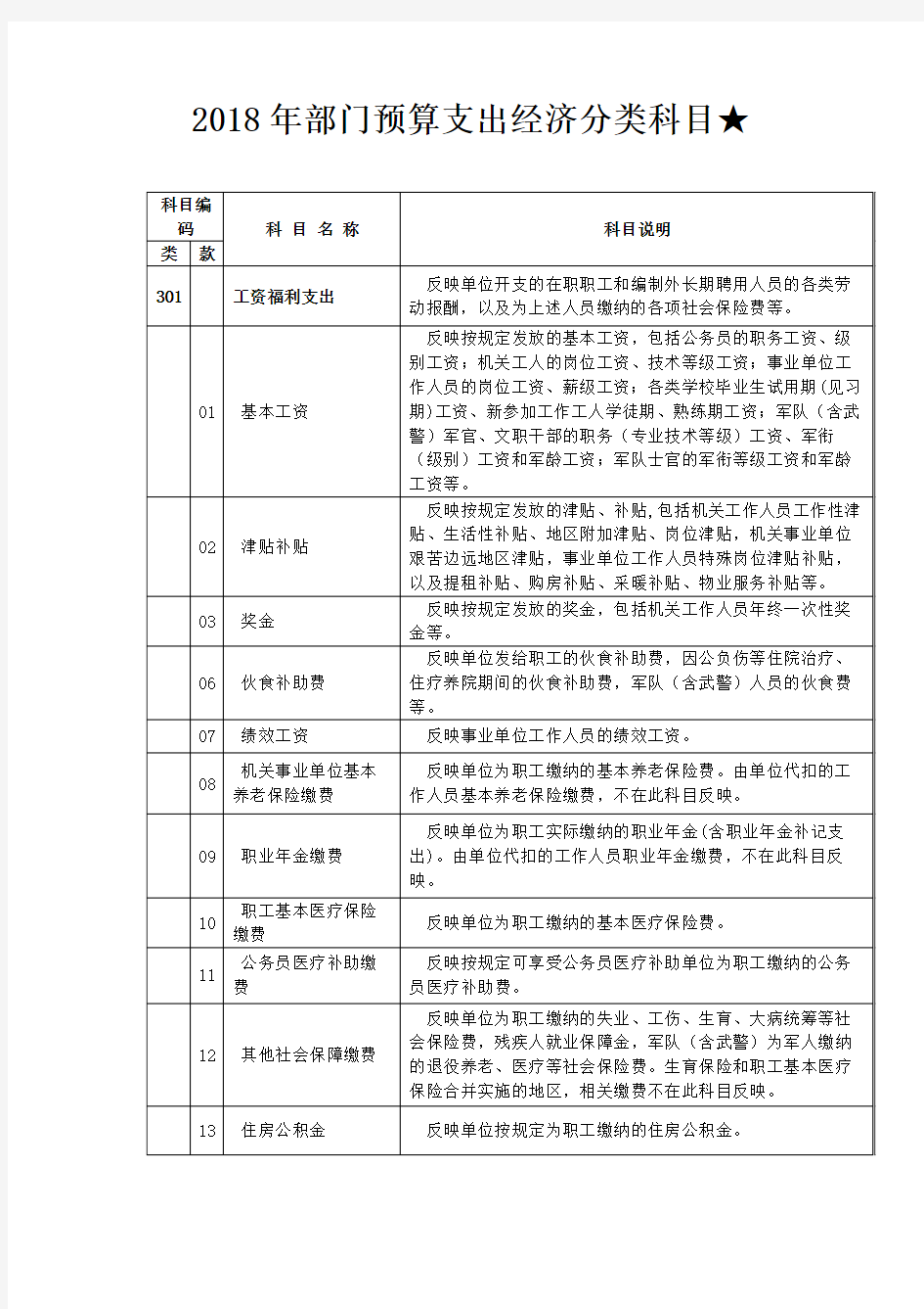 2018年部门预算支出经济分类科目