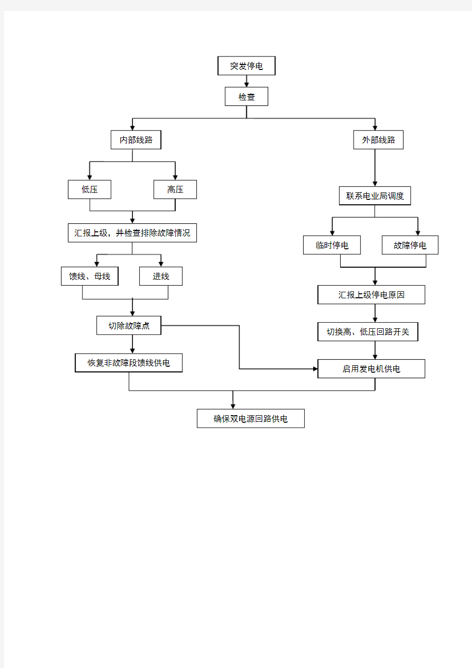 停电应急预案处理流程图