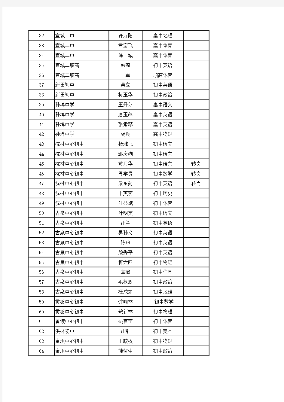 2010年宣城市中学一级教师通过人员名单