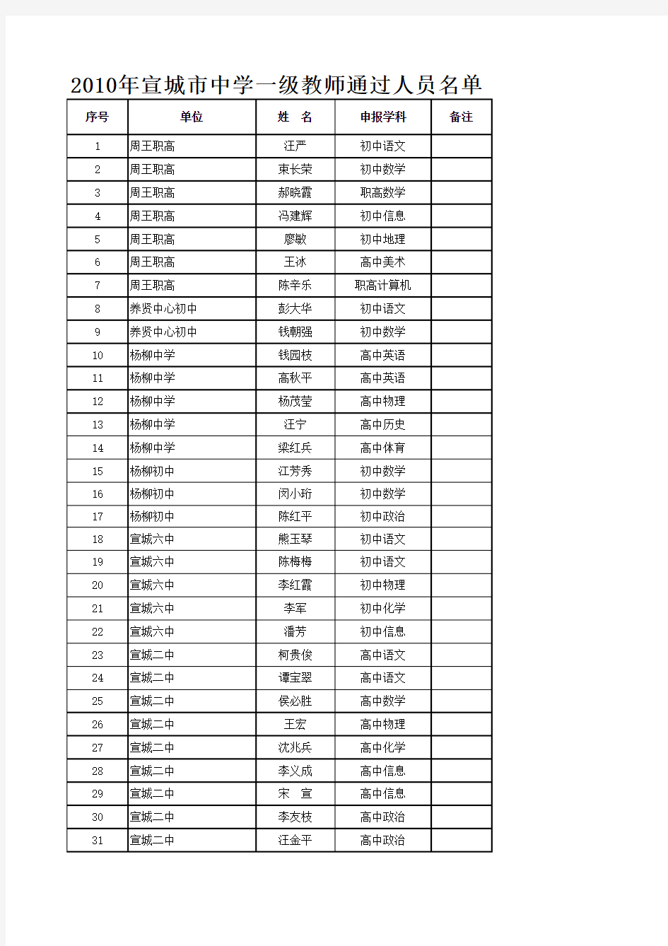 2010年宣城市中学一级教师通过人员名单