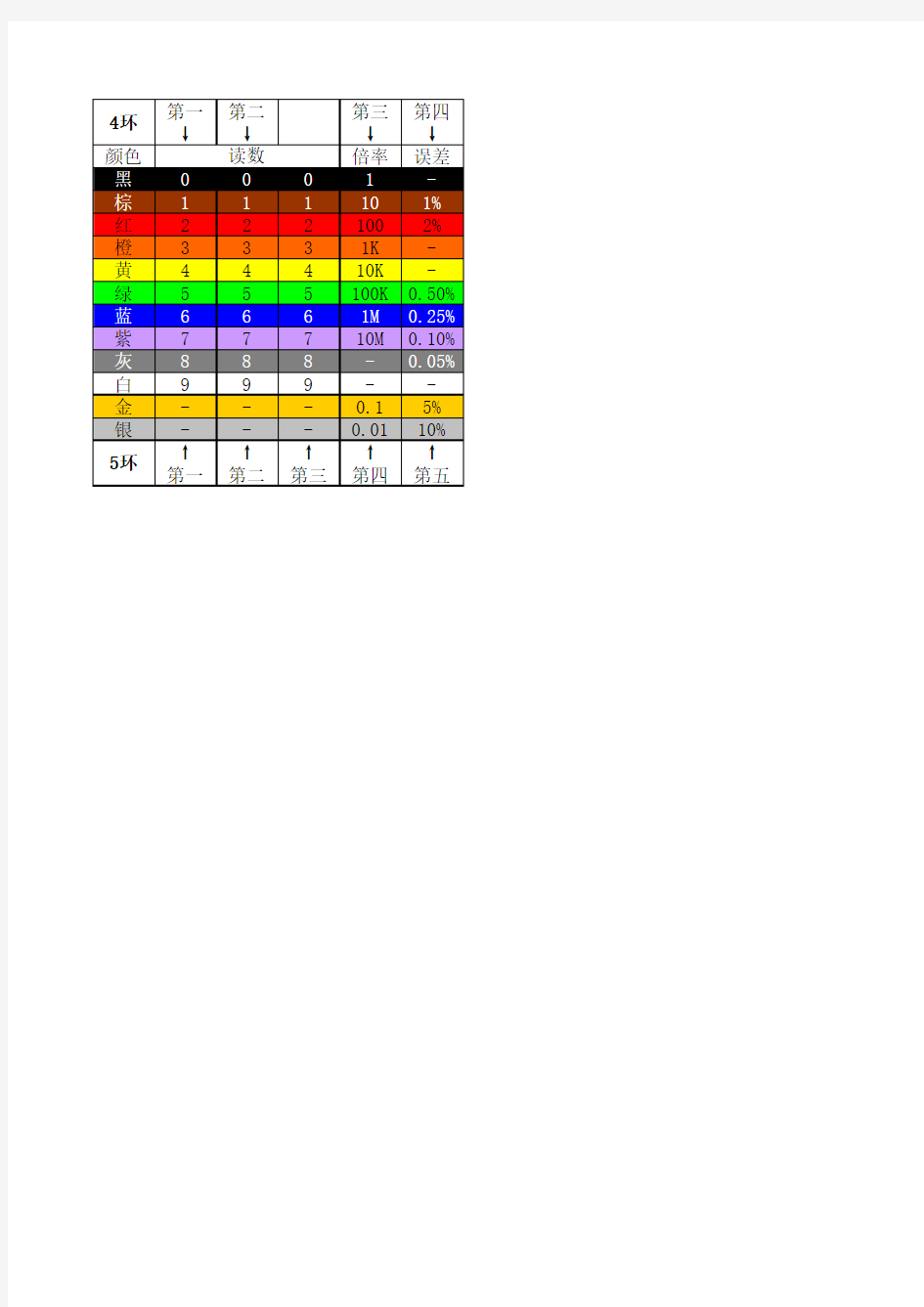 色环电阻读数对照表