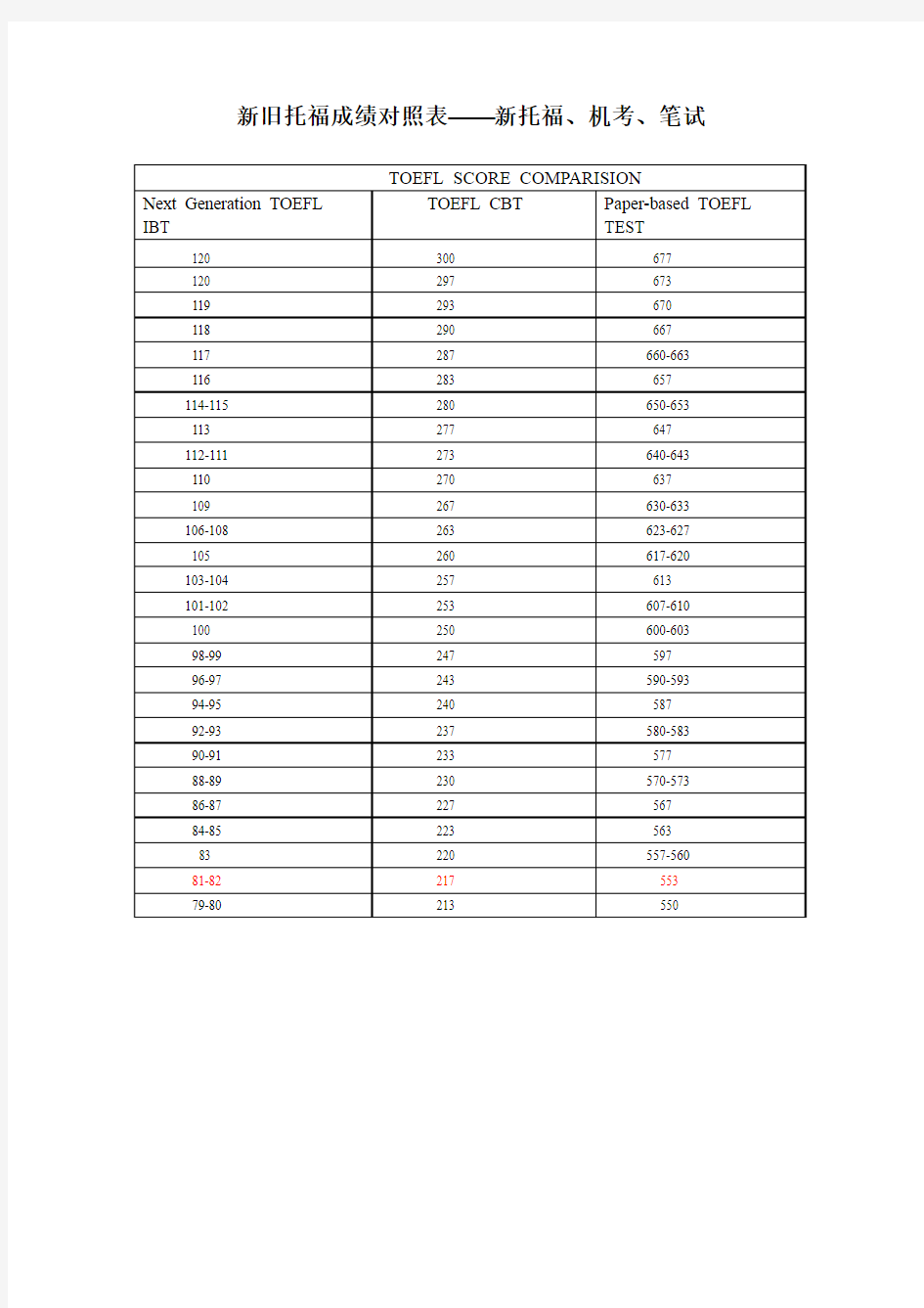 新旧托福成绩对照表