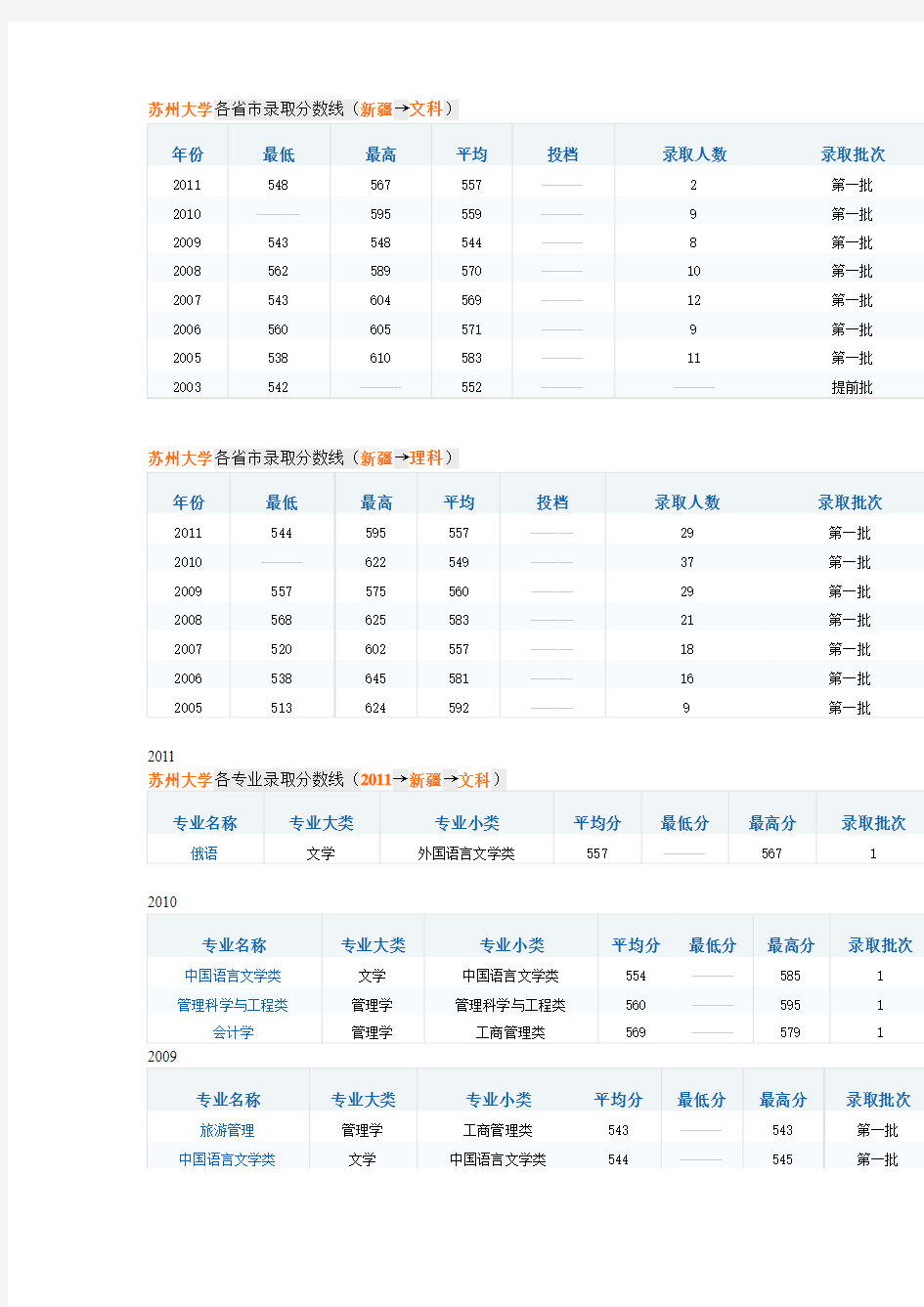 苏州大学各省市录取分数线