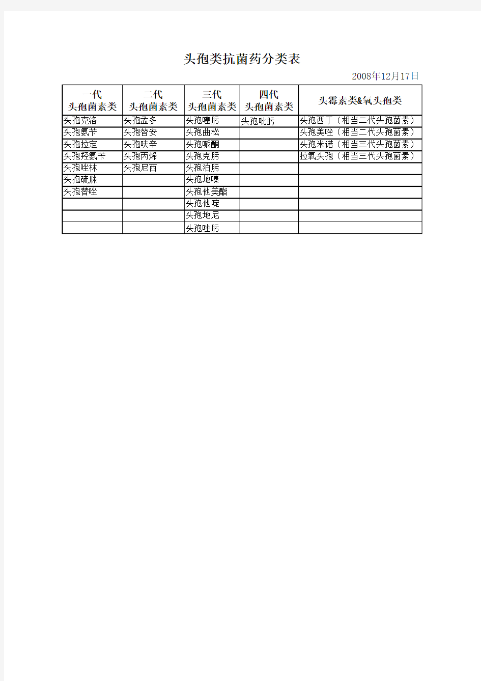 头孢类药物分类表(081217)