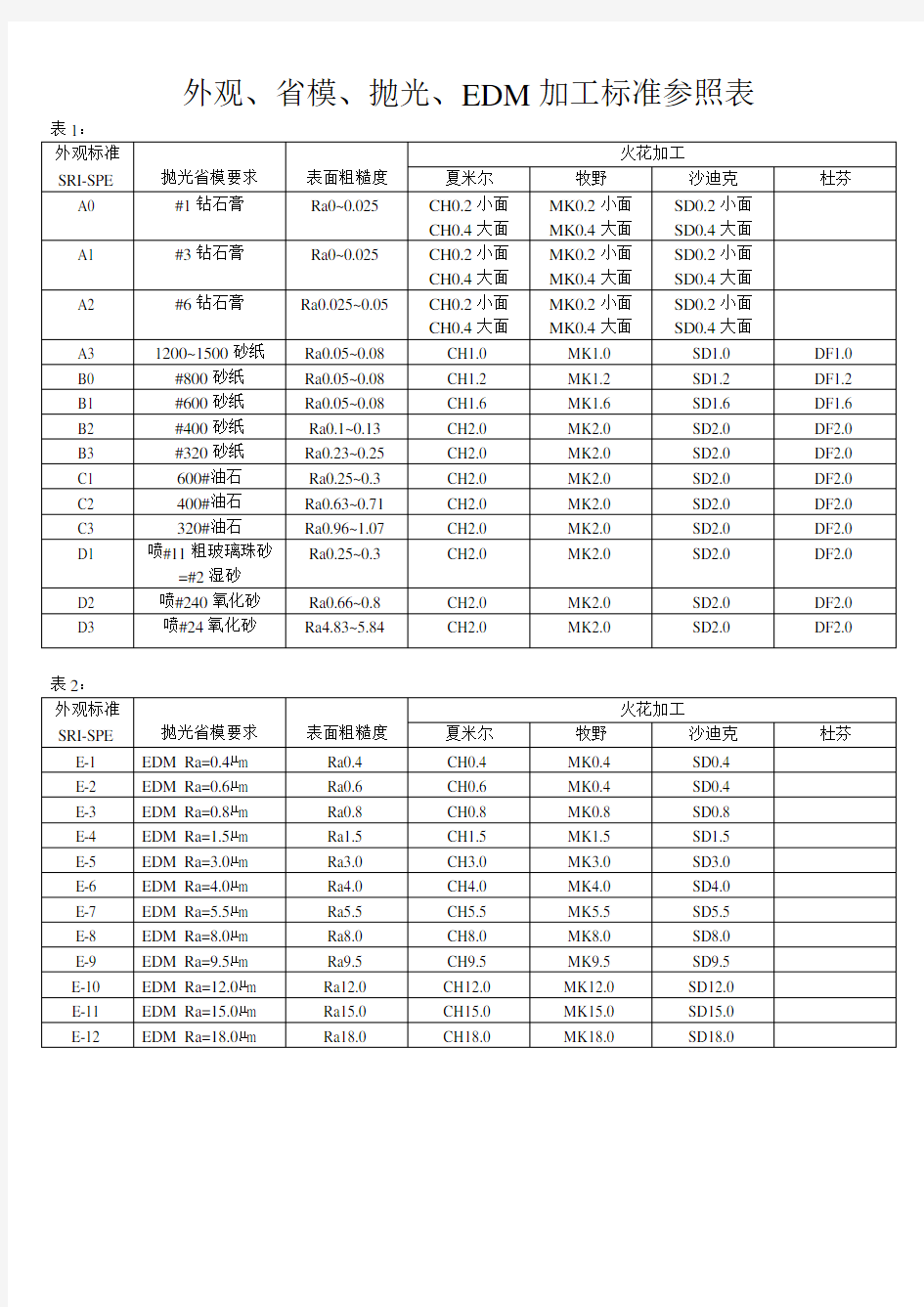 模具表面光洁度标准