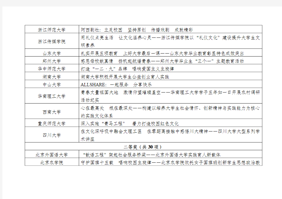 2010年高校校园文化建设优秀成果