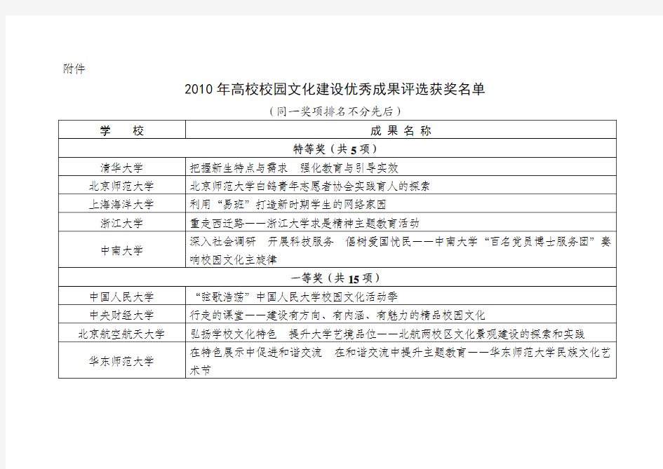 2010年高校校园文化建设优秀成果