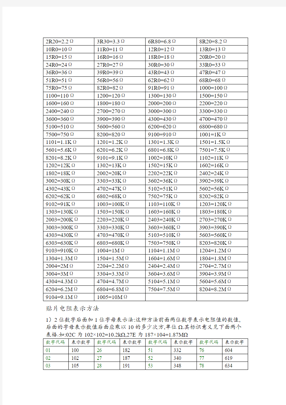 常用电阻阻值速查表