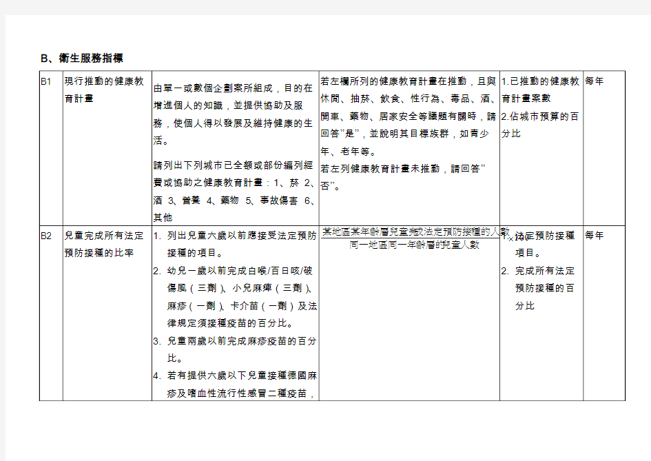 世界卫生组织健康城市指标