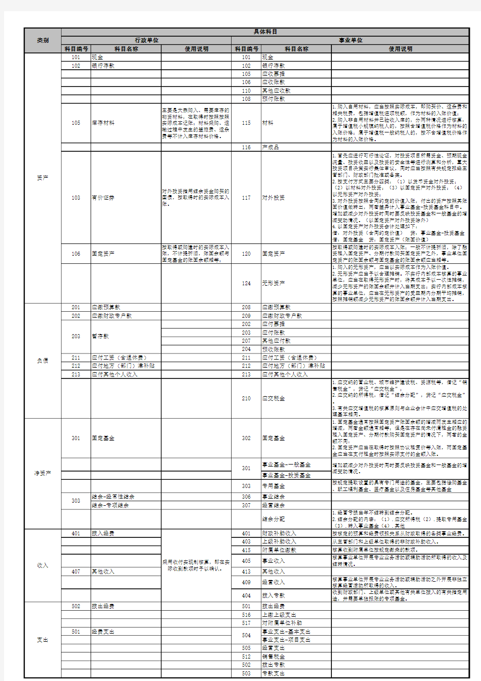 行政事业单位会计科目及使用说明