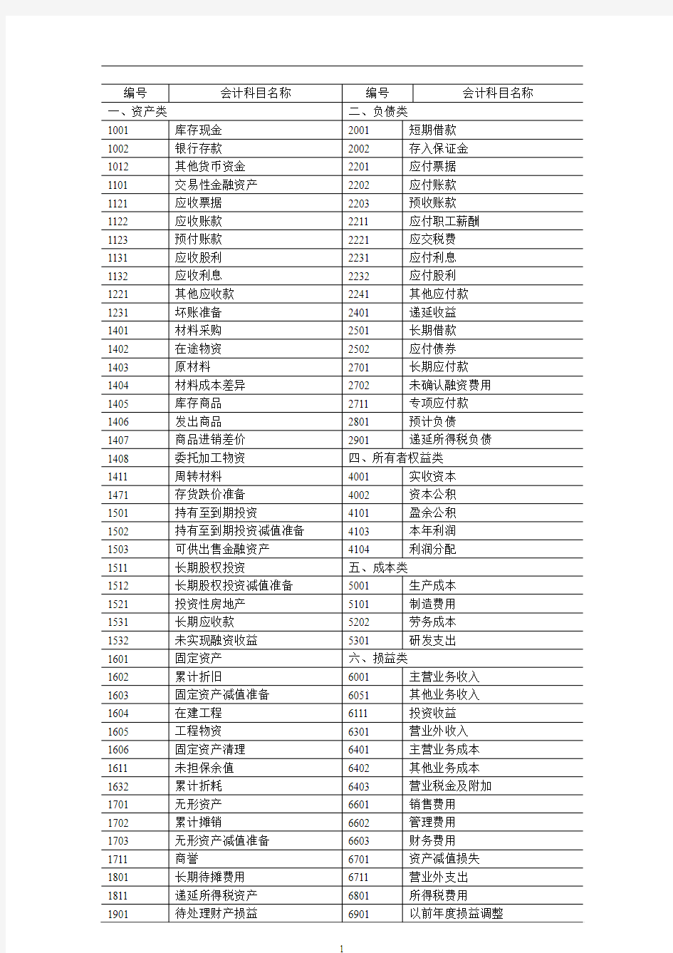 新企业会计准则会计科目表(简洁打印版)