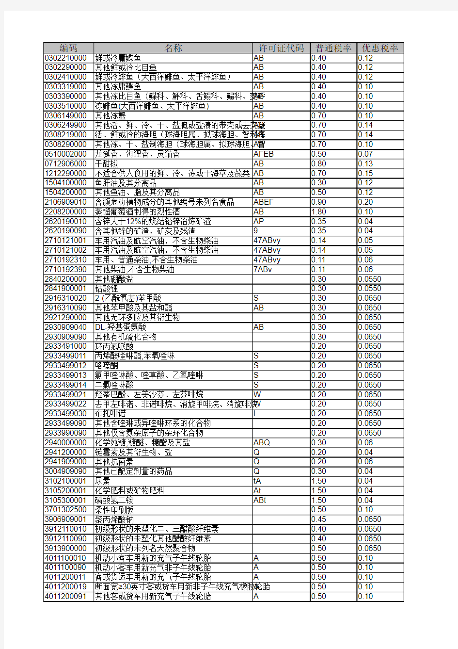 2015年海关商品编码对照表