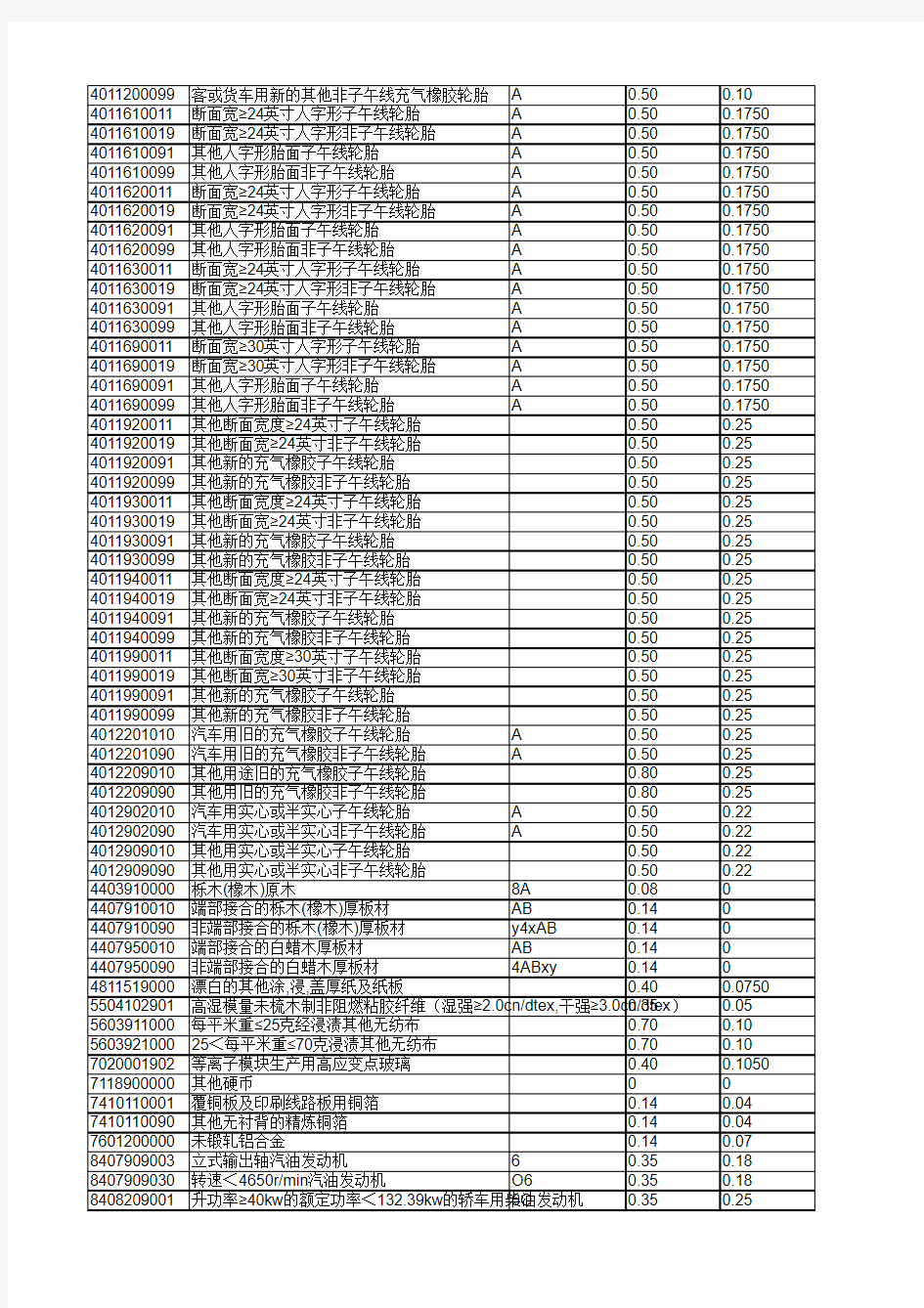 2015年海关商品编码对照表