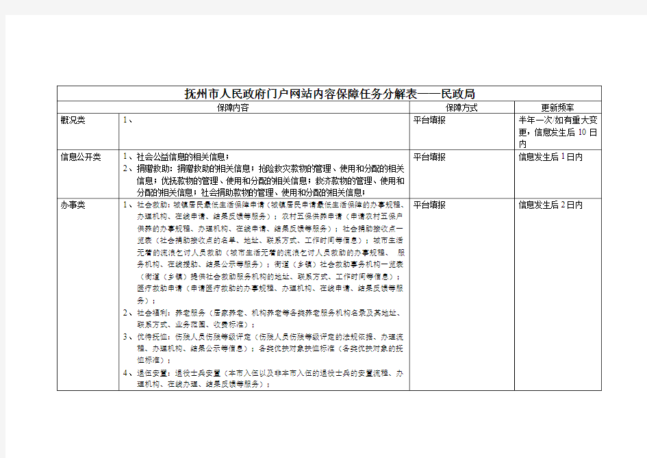 抚州市人民政府门户网站内容保障任务分解表(按保障单位)