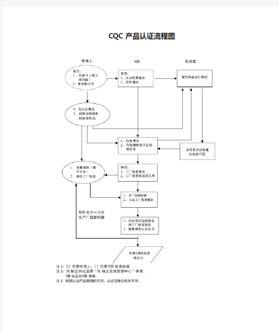 CQC产品认证流程图