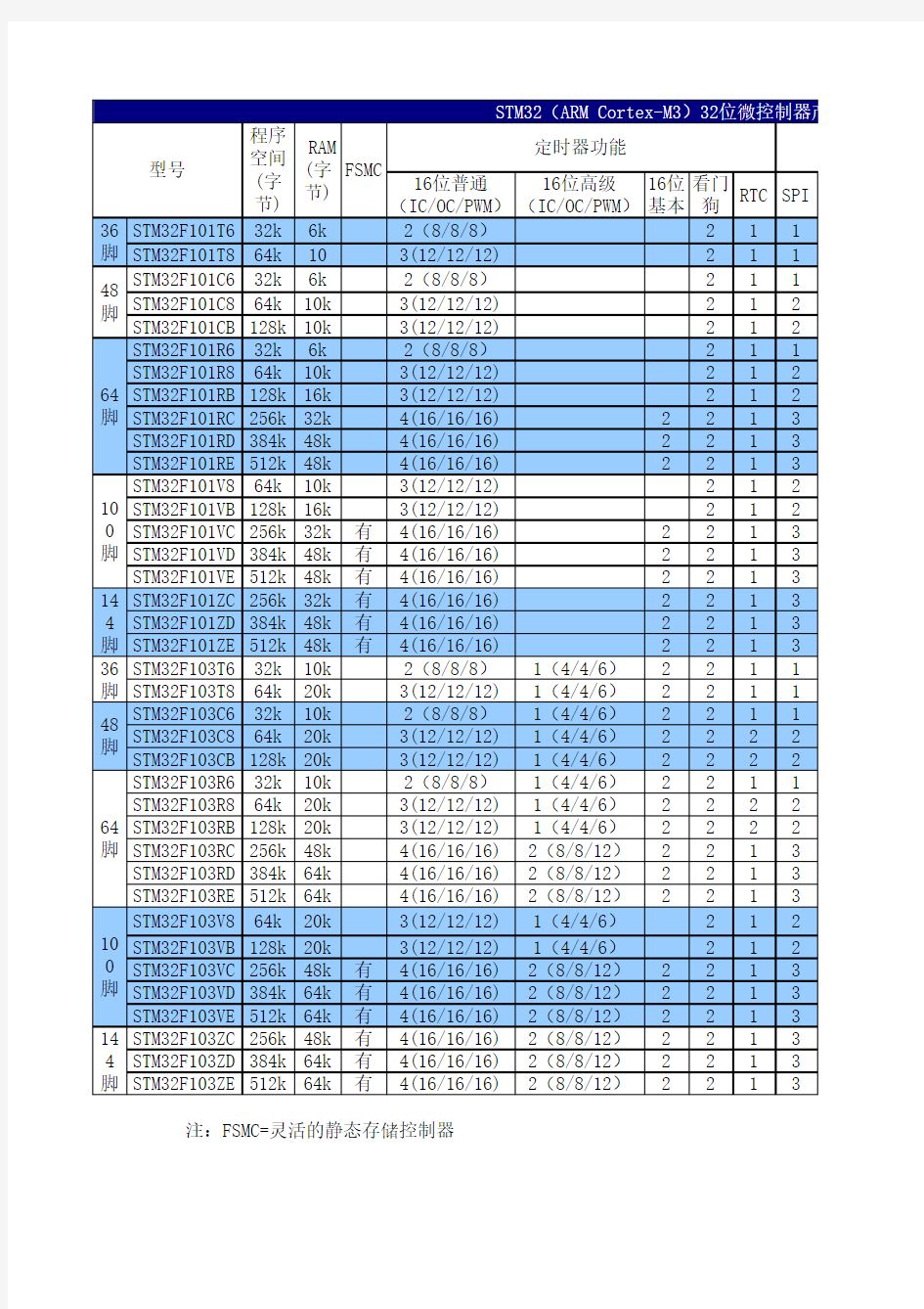 STM32全系列选型指南